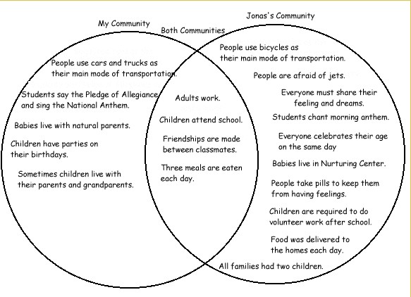 How to Write a Compare/Contrast Essay - BookRags com